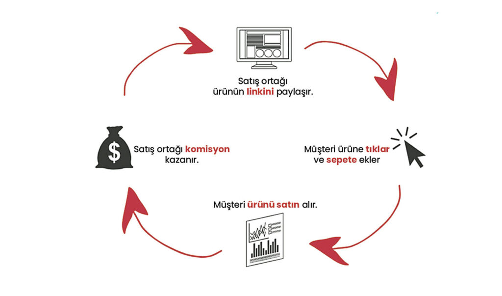 Affiliate Marketing Nedir