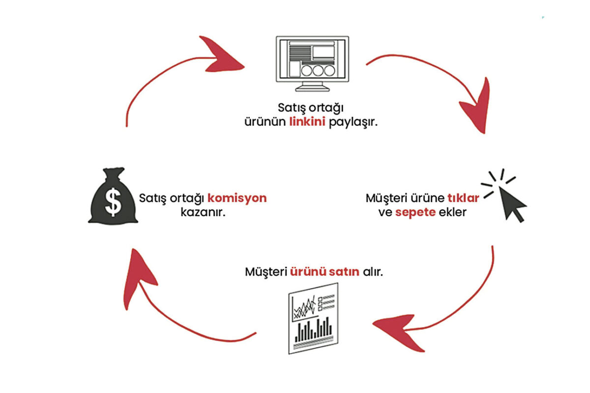 Affiliate Marketing Nedir