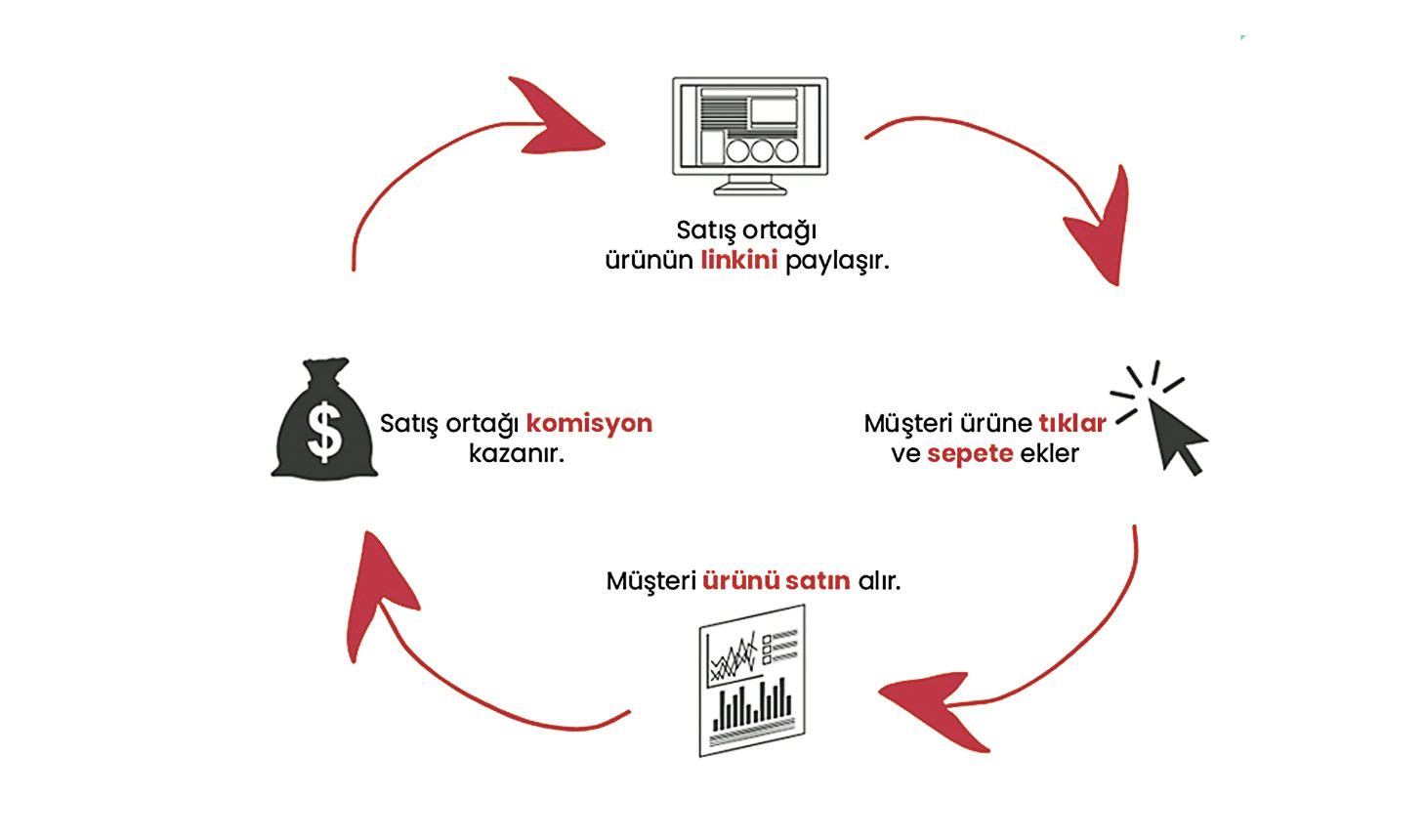 Affiliate (Ortaklık) Marketing Nedir?